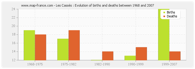 Les Cassés : Evolution of births and deaths between 1968 and 2007